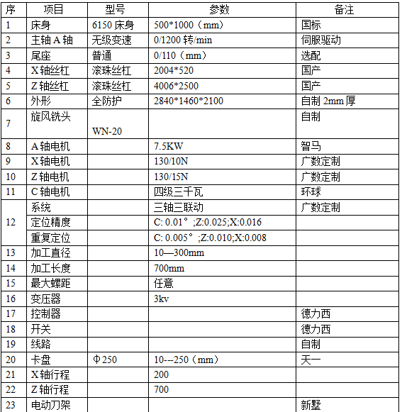 滾絲輪數控旋風銑參數