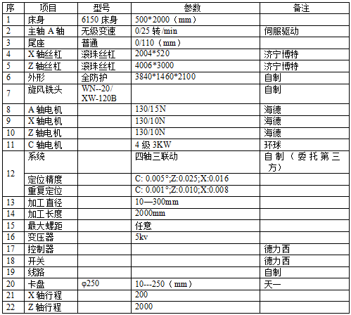 50-2M參數(shù) 